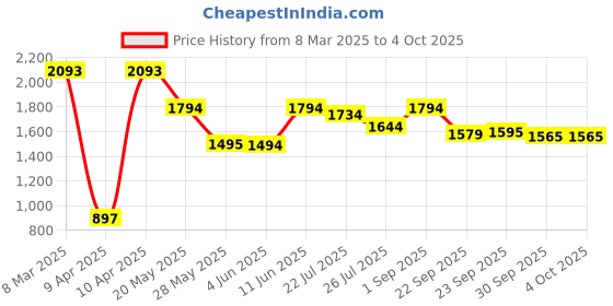 tatacliq.com Inc.5 Women's Black Casual Loafers inc.5 Price History Graph from 8 Mar 2025 to 4 Oct 2025