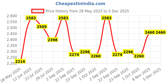 tatacliq.com Inc.5 Women's Black Casual Loafers inc.5 Price History Graph from 28 May 2025 to 5 Dec 2025