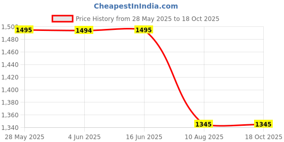 tatacliq.com Inc.5 Women's Black Casual Loafers inc.5 Price History Graph from 28 May 2025 to 18 Oct 2025
