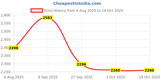tatacliq.com Inc.5 Women's Black Casual Loafers inc.5 Price History Graph from 4 Aug 2025 to 19 Oct 2025