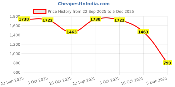 tatacliq.com Inc.5 Women's Black Casual Loafers inc.5 Price History Graph from 22 Sep 2025 to 5 Dec 2025