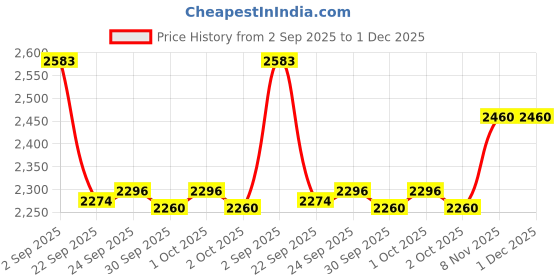 tatacliq.com Inc.5 Women's Black Casual Moccasins inc.5 Price History Graph from 2 Sep 2025 to 1 Dec 2025