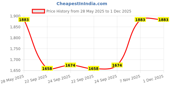 tatacliq.com Inc.5 Women's Black Casual Pumps inc.5 Price History Graph from 28 May 2025 to 30 Nov 2025