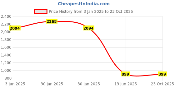 tatacliq.com Inc.5 Women's Black Casual Pumps inc.5 Price History Graph from 3 Jan 2025 to 23 Oct 2025