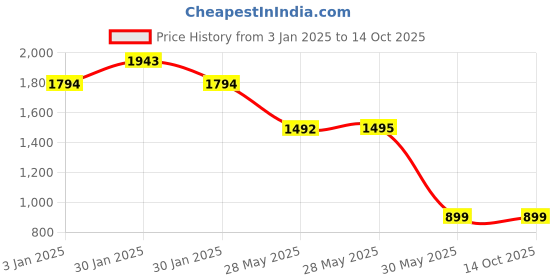 tatacliq.com Inc.5 Women's Black Casual Pumps inc.5 Price History Graph from 3 Jan 2025 to 13 Oct 2025