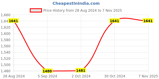 tatacliq.com Inc.5 Women's Black Casual Pumps inc.5 Price History Graph from 28 Aug 2024 to 6 Nov 2025