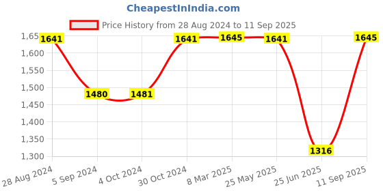 tatacliq.com Inc.5 Women's Black Casual Pumps inc.5 Price History Graph from 28 Aug 2024 to 11 Sep 2025