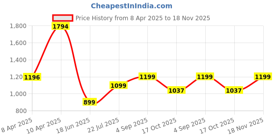 tatacliq.com Inc.5 Women's Black Casual Pumps inc.5 Price History Graph from 8 Apr 2025 to 18 Nov 2025