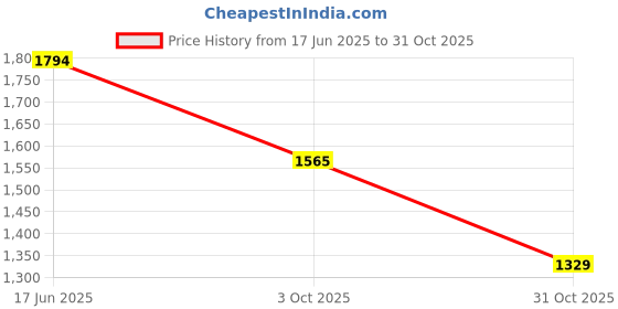 tatacliq.com Inc.5 Women's Black Casual Pumps inc.5 Price History Graph from 17 Jun 2025 to 31 Oct 2025
