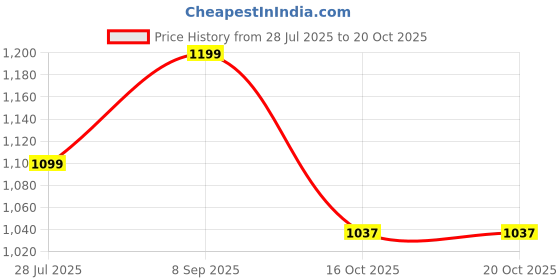 tatacliq.com Inc.5 Women's Black Casual Pumps inc.5 Price History Graph from 28 Jul 2025 to 19 Oct 2025