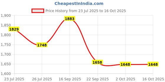 tatacliq.com Inc.5 Women's Black Casual Sandal inc.5 Price History Graph from 23 Jul 2025 to 15 Oct 2025