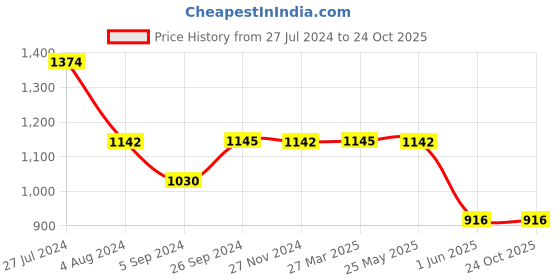 tatacliq.com Inc.5 Women's Black Casual Sandals inc.5 Price History Graph from 27 Jul 2024 to 23 Oct 2025
