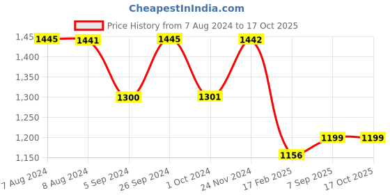 tatacliq.com Inc.5 Women's Black Casual Sandals inc.5 Price History Graph from 7 Aug 2024 to 16 Oct 2025
