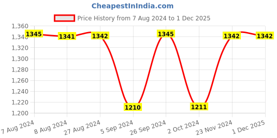 tatacliq.com Inc.5 Women's Black Casual Sandals inc.5 Price History Graph from 7 Aug 2024 to 1 Dec 2025