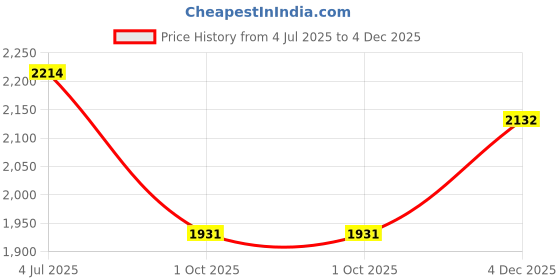 tatacliq.com Inc.5 Women's Black Casual Sandals inc.5 Price History Graph from 4 Jul 2025 to 4 Dec 2025