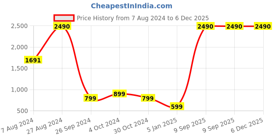 tatacliq.com Inc.5 Women's Black Casual Sandals inc.5 Price History Graph from 7 Aug 2024 to 5 Dec 2025