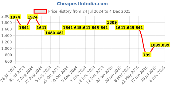 tatacliq.com Inc.5 Women's Black Casual Sandals inc.5 Price History Graph from 24 Jul 2024 to 3 Dec 2025