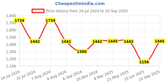 tatacliq.com Inc.5 Women's Black Casual Sandals inc.5 Price History Graph from 24 Jul 2024 to 10 Sep 2025
