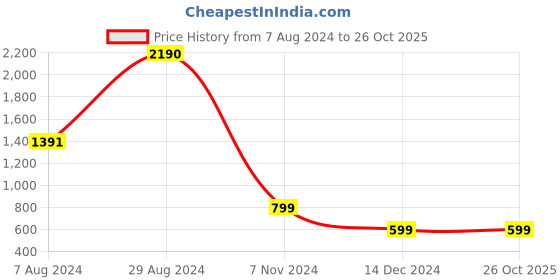 tatacliq.com Inc.5 Women's Black Casual Sandals inc.5 Price History Graph from 7 Aug 2024 to 26 Oct 2025