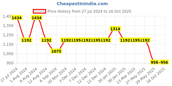 tatacliq.com Inc.5 Women's Black Casual Sandals inc.5 Price History Graph from 27 Jul 2024 to 16 Oct 2025