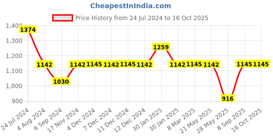 tatacliq.com Inc.5 Women's Black Casual Sandals inc.5 Price History Graph from 24 Jul 2024 to 16 Oct 2025