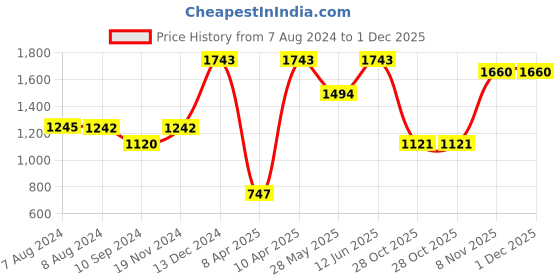 tatacliq.com Inc.5 Women's Black Casual Sandals inc.5 Price History Graph from 7 Aug 2024 to 30 Nov 2025