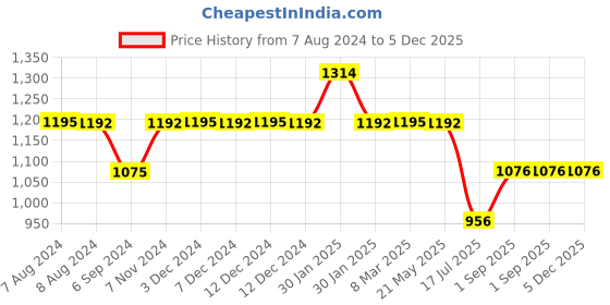 tatacliq.com Inc.5 Women's Black Casual Sandals inc.5 Price History Graph from 7 Aug 2024 to 5 Dec 2025