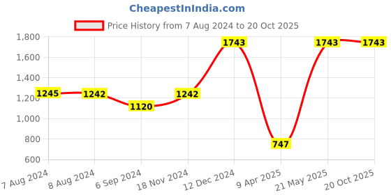 tatacliq.com Inc.5 Women's Black Casual Sandals inc.5 Price History Graph from 7 Aug 2024 to 19 Oct 2025