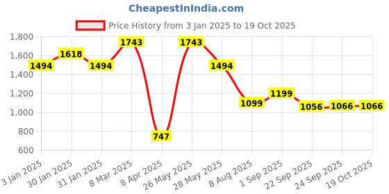 tatacliq.com Inc.5 Women's Black Casual Sandals inc.5 Price History Graph from 3 Jan 2025 to 18 Oct 2025
