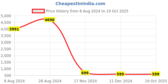 tatacliq.com Inc.5 Women's Black Casual Sandals inc.5 Price History Graph from 8 Aug 2024 to 18 Oct 2025
