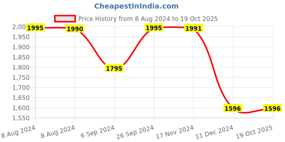 tatacliq.com Inc.5 Women's Black Casual Sandals inc.5 Price History Graph from 8 Aug 2024 to 18 Oct 2025