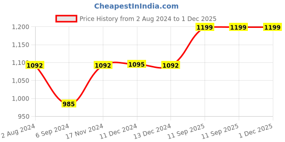 tatacliq.com Inc.5 Women's Black Casual Sandals inc.5 Price History Graph from 2 Aug 2024 to 1 Dec 2025