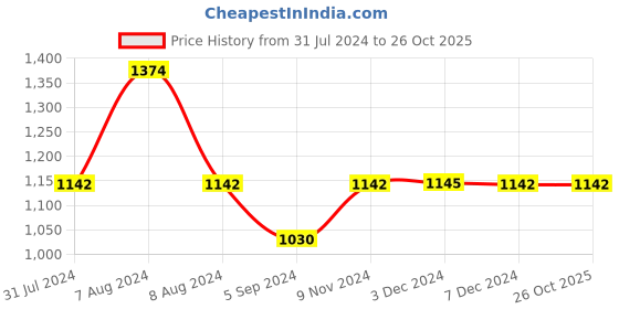 tatacliq.com Inc.5 Women's Black Casual Sandals inc.5 Price History Graph from 31 Jul 2024 to 26 Oct 2025