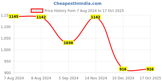 tatacliq.com Inc.5 Women's Black Casual Sandals inc.5 Price History Graph from 7 Aug 2024 to 16 Oct 2025