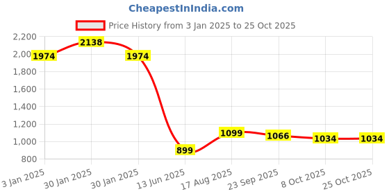 tatacliq.com Inc.5 Women's Black Casual Sandals inc.5 Price History Graph from 3 Jan 2025 to 24 Oct 2025