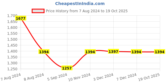 tatacliq.com Inc.5 Women's Black Casual Sandals inc.5 Price History Graph from 7 Aug 2024 to 18 Oct 2025