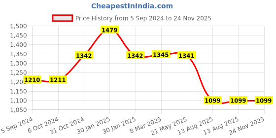 tatacliq.com Inc.5 Women's Black Casual Sandals inc.5 Price History Graph from 5 Sep 2024 to 24 Nov 2025