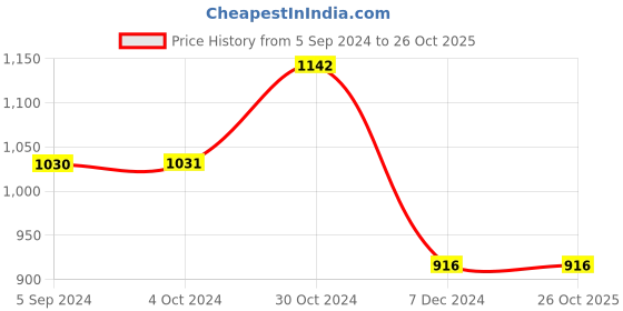 tatacliq.com Inc.5 Women's Black Casual Sandals inc.5 Price History Graph from 5 Sep 2024 to 26 Oct 2025
