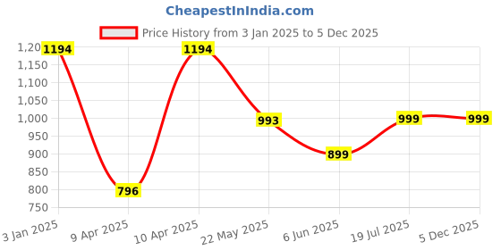 tatacliq.com Inc.5 Women's Black Casual Sandals inc.5 Price History Graph from 3 Jan 2025 to 5 Dec 2025