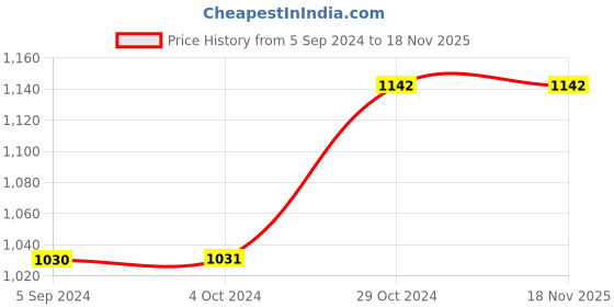 tatacliq.com Inc.5 Women's Black Casual Sandals inc.5 Price History Graph from 5 Sep 2024 to 16 Nov 2025