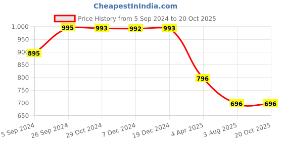 tatacliq.com Inc.5 Women's Black Casual Sandals inc.5 Price History Graph from 5 Sep 2024 to 19 Oct 2025