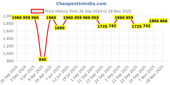 tatacliq.com Inc.5 Women's Black Casual Sandals inc.5 Price History Graph from 26 Sep 2024 to 26 Nov 2025