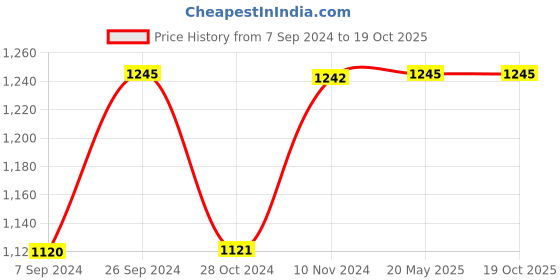tatacliq.com Inc.5 Women's Black Casual Sandals inc.5 Price History Graph from 7 Sep 2024 to 19 Oct 2025