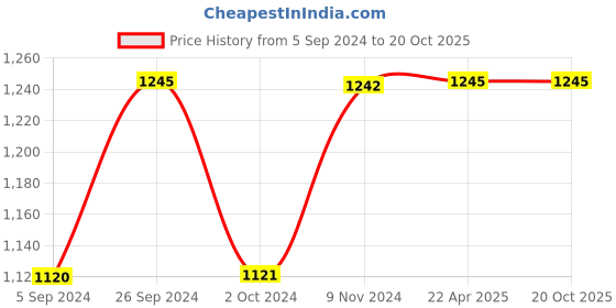 tatacliq.com Inc.5 Women's Black Casual Sandals inc.5 Price History Graph from 5 Sep 2024 to 18 Oct 2025