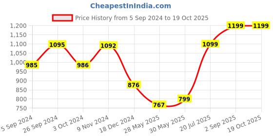tatacliq.com Inc.5 Women's Black Casual Sandals inc.5 Price History Graph from 5 Sep 2024 to 18 Oct 2025
