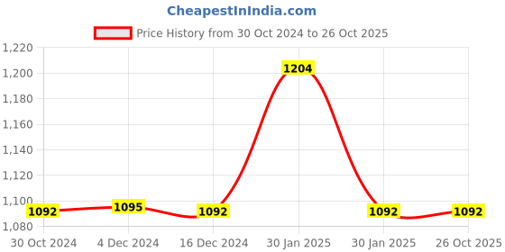 tatacliq.com Inc.5 Women's Black Casual Sandals inc.5 Price History Graph from 30 Oct 2024 to 26 Oct 2025