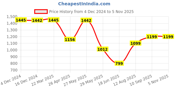 tatacliq.com Inc.5 Women's Black Casual Sandals inc.5 Price History Graph from 4 Dec 2024 to 3 Nov 2025