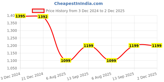 tatacliq.com Inc.5 Women's Black Casual Sandals inc.5 Price History Graph from 3 Dec 2024 to 2 Dec 2025