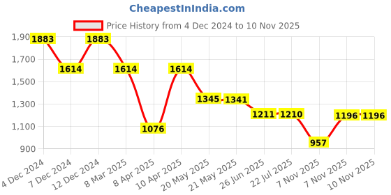 tatacliq.com Inc.5 Women's Black Casual Sandals inc.5 Price History Graph from 4 Dec 2024 to 9 Nov 2025