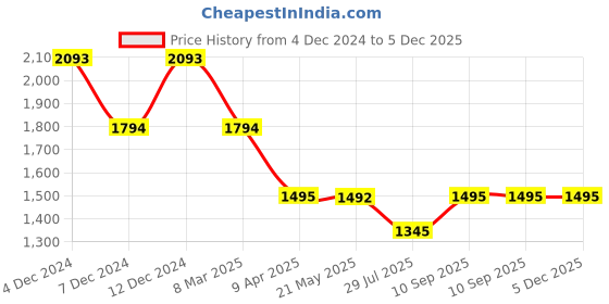 tatacliq.com Inc.5 Women's Black Casual Sandals inc.5 Price History Graph from 4 Dec 2024 to 5 Dec 2025